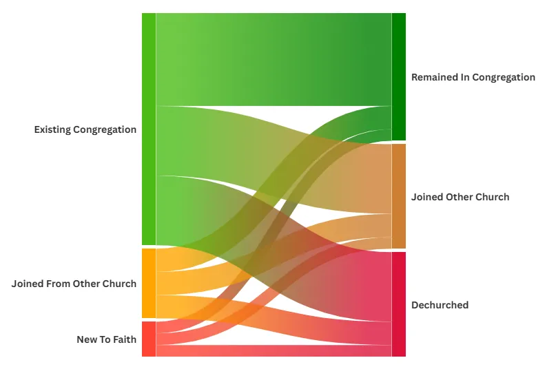Population Movement Church