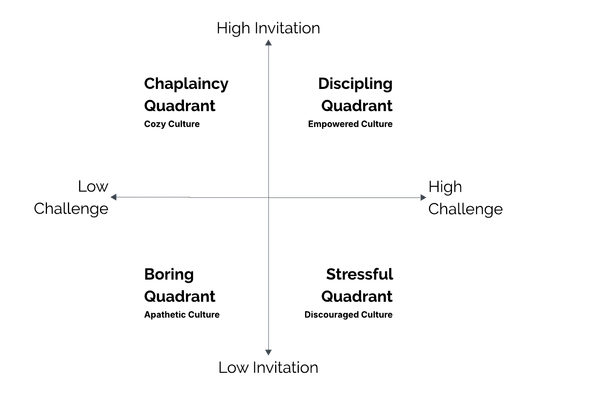 Invitation Challenge Quadrant
